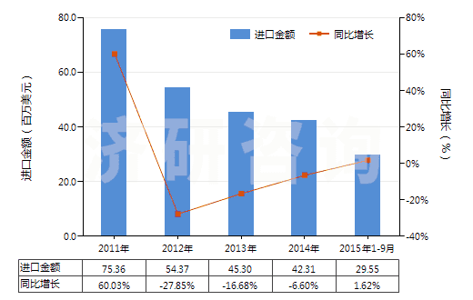 2011-2015年9月中國部分定向聚酯紗線（未加捻或捻度≤50轉(zhuǎn)/米）(HS54024600)進(jìn)口總額及增速統(tǒng)計(jì)